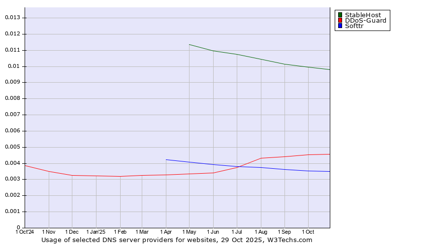 Historical trends in the usage of StableHost vs. DDoS-Guard vs. Softtr