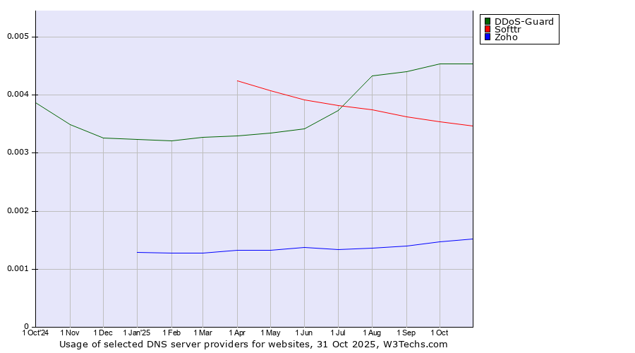 Historical trends in the usage of DDoS-Guard vs. Softtr vs. Zoho