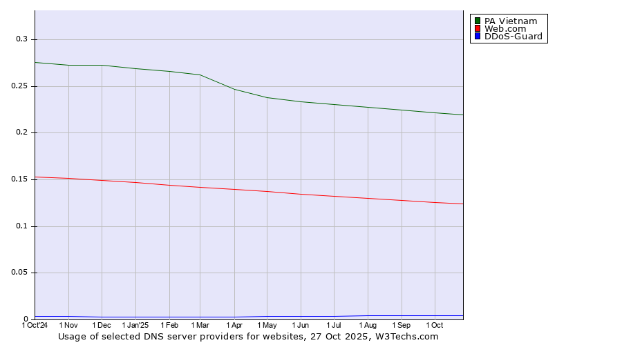 Historical trends in the usage of PA Vietnam vs. Web.com vs. DDoS-Guard