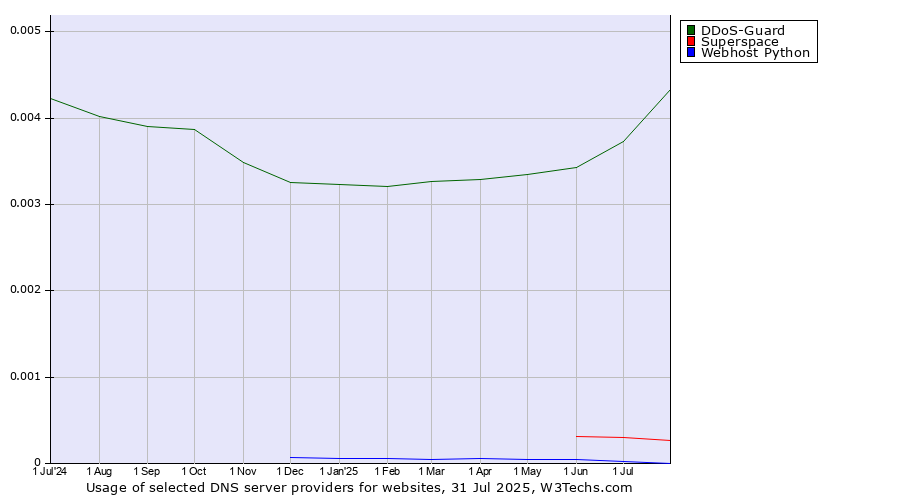 Historical trends in the usage of DDoS-Guard vs. Superspace vs. Webhost Python