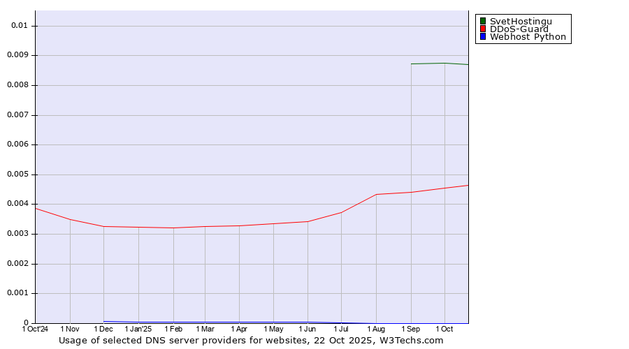 Historical trends in the usage of SvetHostingu vs. DDoS-Guard vs. Webhost Python