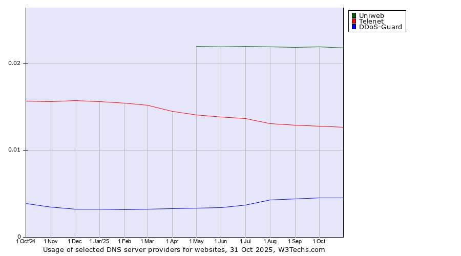 Historical trends in the usage of Uniweb vs. Telenet vs. DDoS-Guard