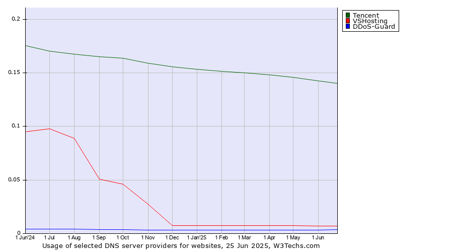 Historical trends in the usage of Tencent vs. VSHosting vs. DDoS-Guard