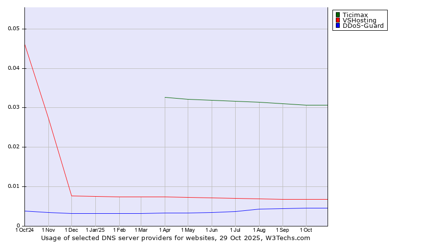 Historical trends in the usage of Ticimax vs. VSHosting vs. DDoS-Guard