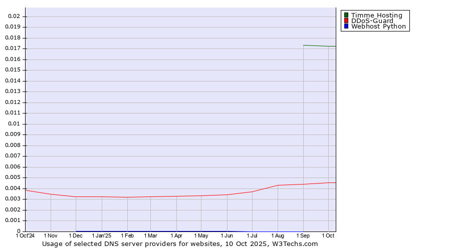 Historical trends in the usage of Timme Hosting vs. DDoS-Guard vs. Webhost Python