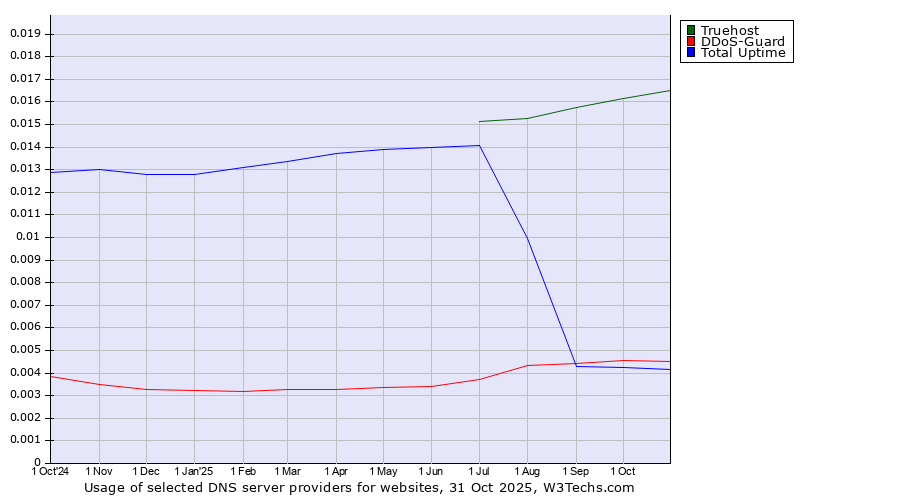 Historical trends in the usage of Truehost vs. DDoS-Guard vs. Total Uptime