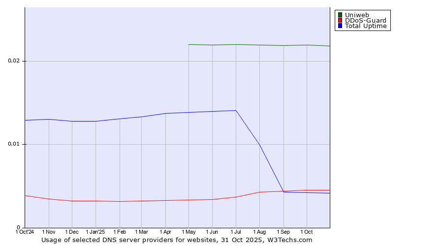 Historical trends in the usage of Uniweb vs. DDoS-Guard vs. Total Uptime