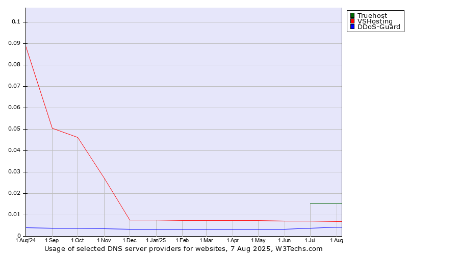 Historical trends in the usage of Truehost vs. VSHosting vs. DDoS-Guard