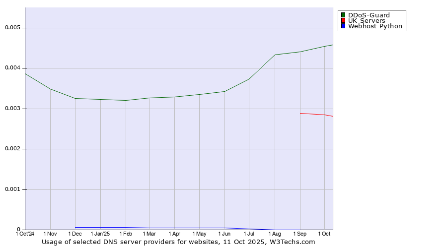 Historical trends in the usage of DDoS-Guard vs. UK Servers vs. Webhost Python