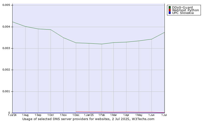 Historical trends in the usage of DDoS-Guard vs. Webhost Python vs. UPC Slovakia