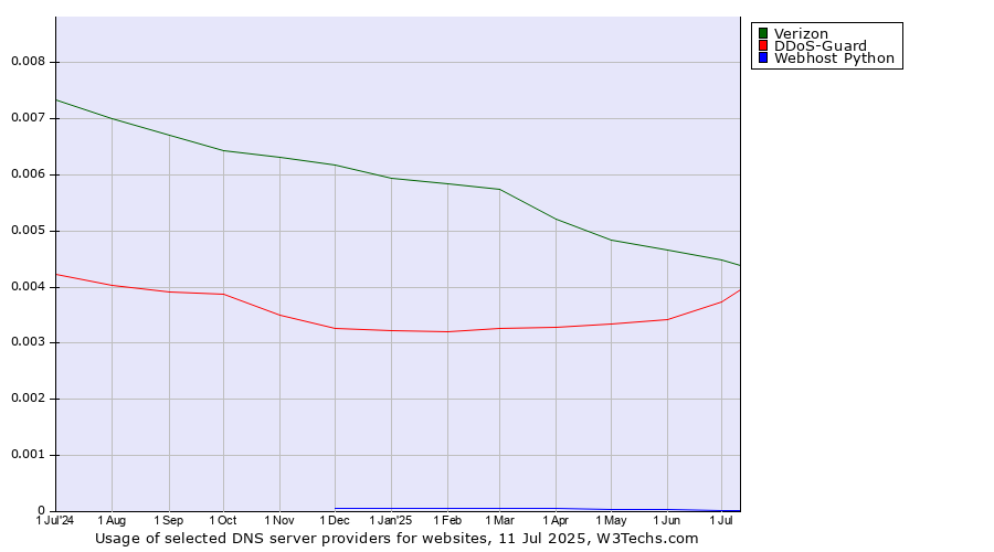 Historical trends in the usage of Verizon vs. DDoS-Guard vs. Webhost Python