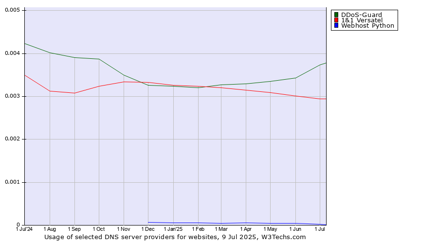 Historical trends in the usage of DDoS-Guard vs. 1&1 Versatel vs. Webhost Python