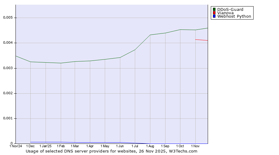 Historical trends in the usage of DDoS-Guard vs. Vianova vs. Webhost Python