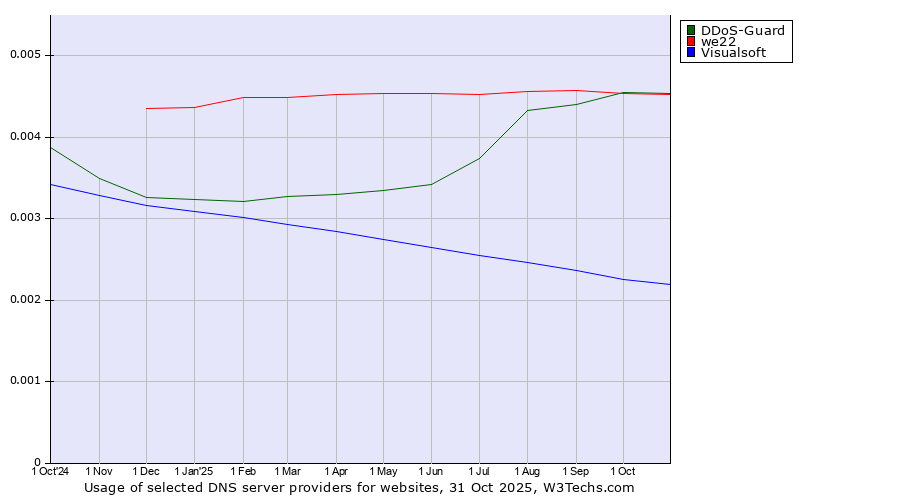 Historical trends in the usage of DDoS-Guard vs. we22 vs. Visualsoft