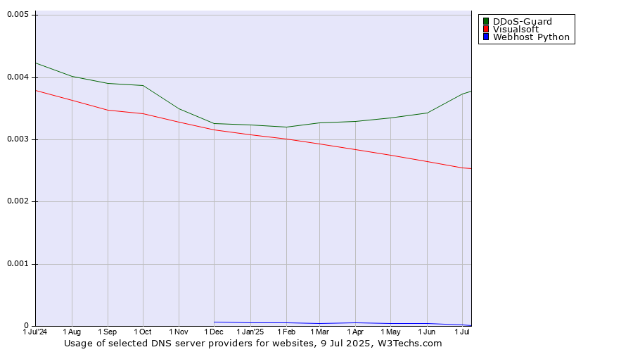 Historical trends in the usage of DDoS-Guard vs. Visualsoft vs. Webhost Python