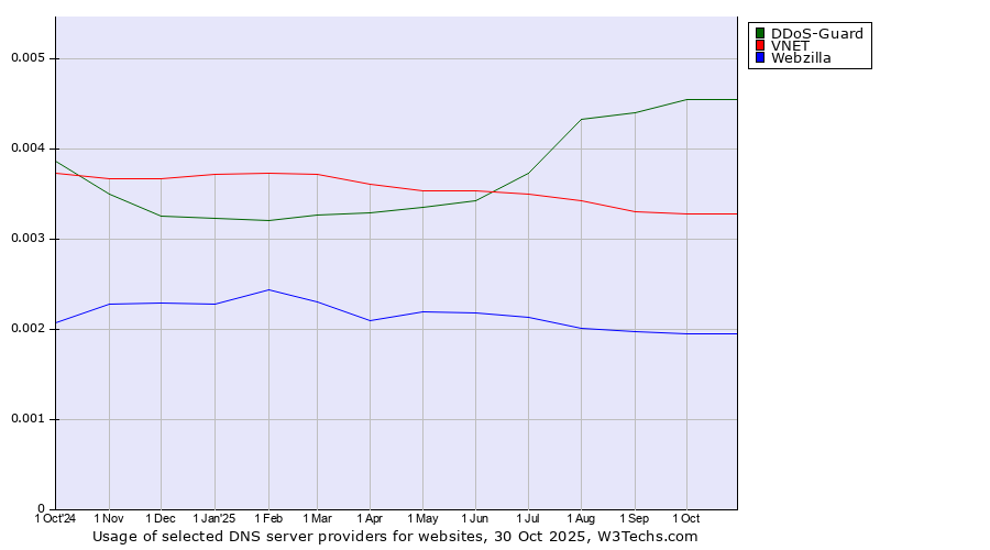 Historical trends in the usage of DDoS-Guard vs. VNET vs. Webzilla
