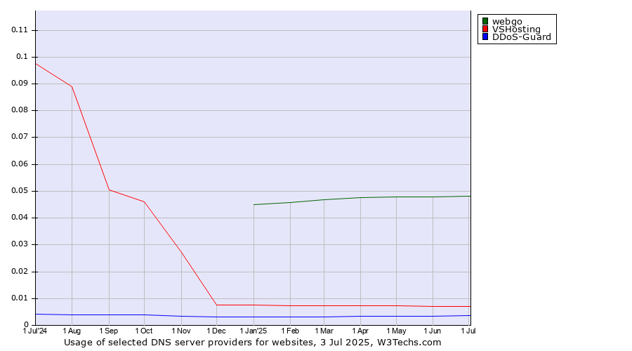 Historical trends in the usage of webgo vs. VSHosting vs. DDoS-Guard