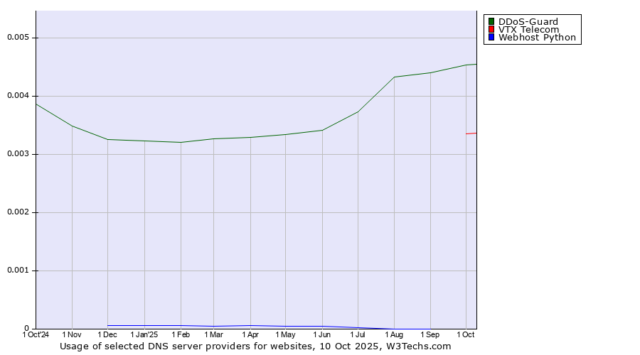 Historical trends in the usage of DDoS-Guard vs. VTX Telecom vs. Webhost Python