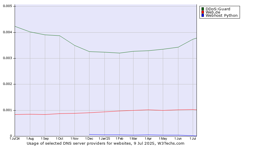 Historical trends in the usage of DDoS-Guard vs. Web.de vs. Webhost Python