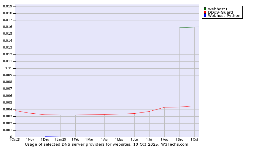 Historical trends in the usage of Webhost1 vs. DDoS-Guard vs. Webhost Python