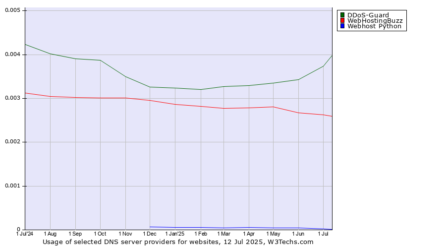 Historical trends in the usage of DDoS-Guard vs. WebHostingBuzz vs. Webhost Python