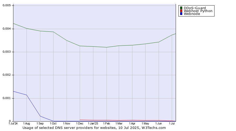 Historical trends in the usage of DDoS-Guard vs. Webhost Python vs. Webnode
