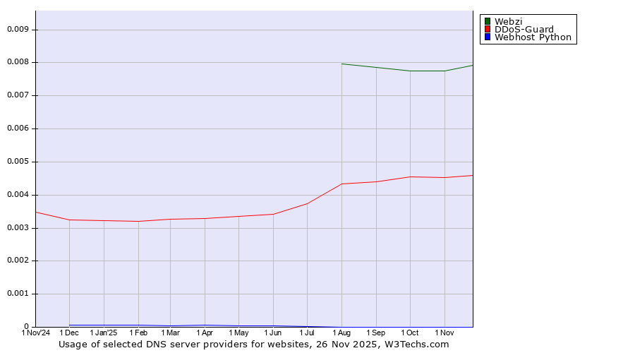 Historical trends in the usage of Webzi vs. DDoS-Guard vs. Webhost Python