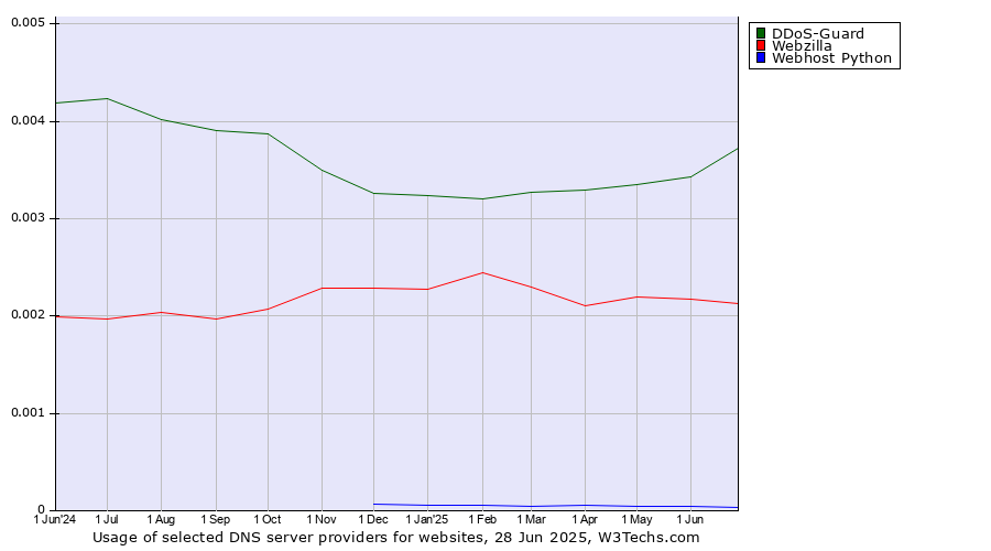Historical trends in the usage of DDoS-Guard vs. Webzilla vs. Webhost Python