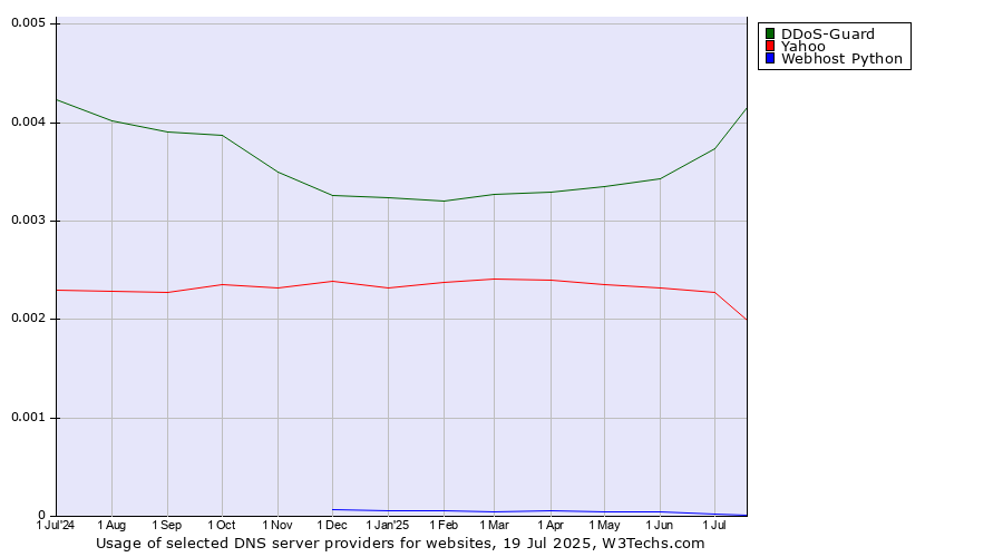 Historical trends in the usage of DDoS-Guard vs. Yahoo vs. Webhost Python