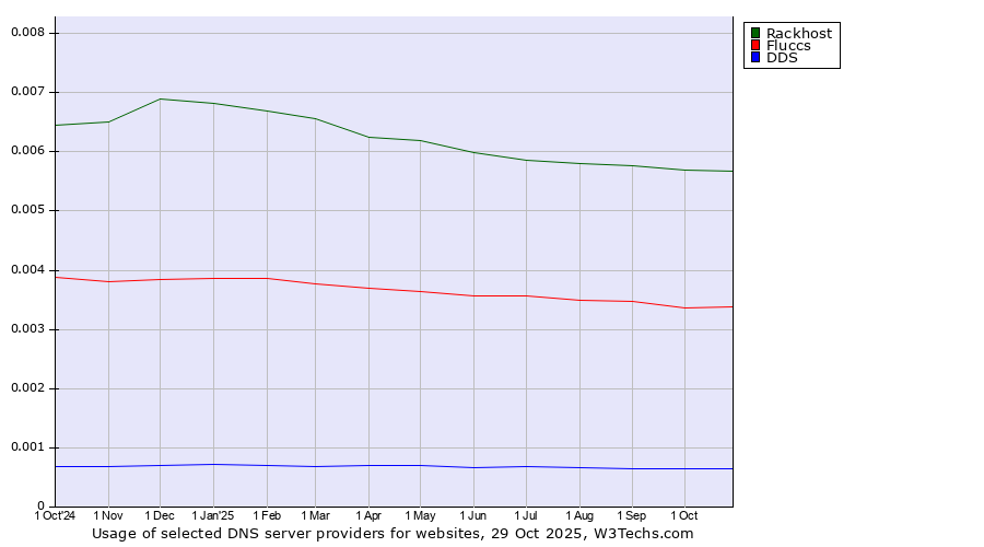 Historical trends in the usage of Rackhost vs. Fluccs vs. DDS