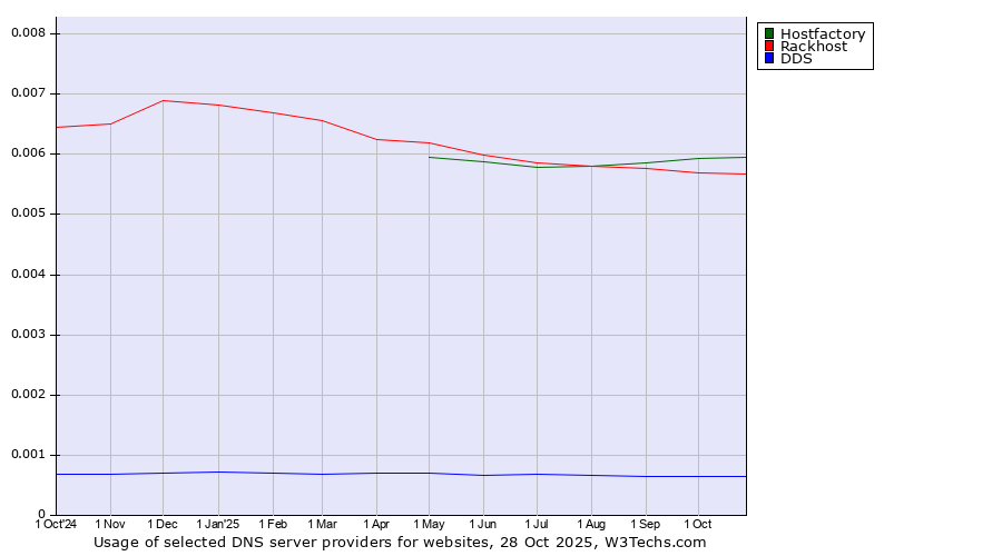 Historical trends in the usage of Hostfactory vs. Rackhost vs. DDS