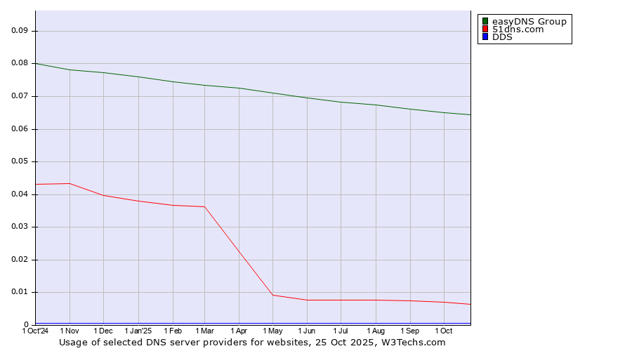 Historical trends in the usage of easyDNS Group vs. 51dns.com vs. DDS