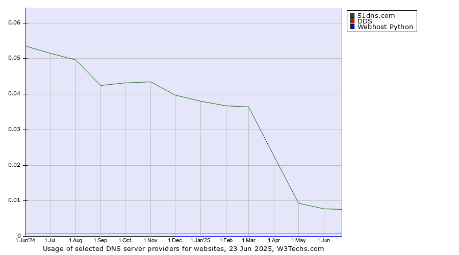 Historical trends in the usage of 51dns.com vs. DDS vs. Webhost Python