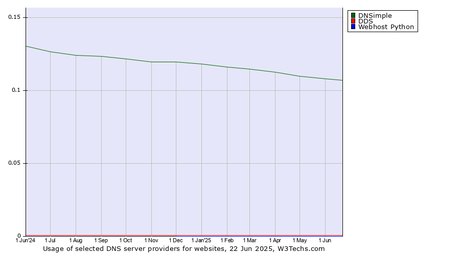 Historical trends in the usage of DNSimple vs. DDS vs. Webhost Python