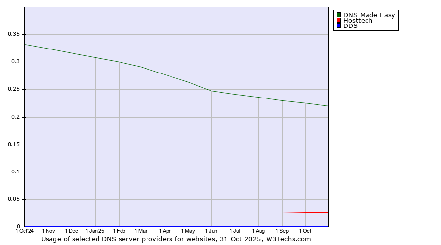 Historical trends in the usage of DNS Made Easy vs. Hosttech vs. DDS
