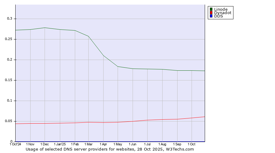 Historical trends in the usage of Linode vs. Dynadot vs. DDS