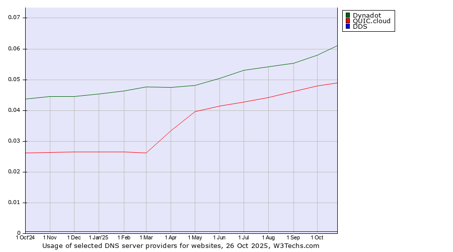 Historical trends in the usage of Dynadot vs. QUIC.cloud vs. DDS