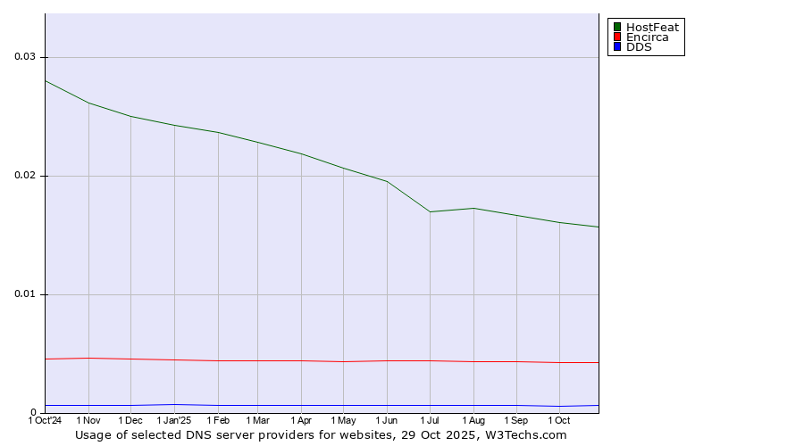 Historical trends in the usage of HostFeat vs. Encirca vs. DDS