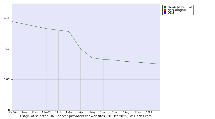 Historical trends in the usage of Newfold Digital vs. NetCologne vs. DDS
