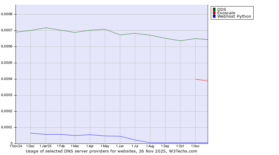 Historical trends in the usage of DDS vs. Exoscale vs. Webhost Python