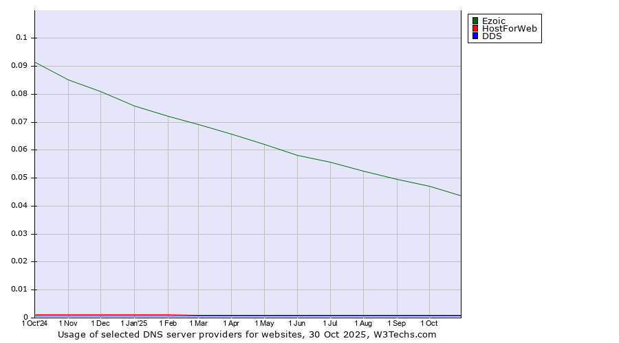 Historical trends in the usage of Ezoic vs. HostForWeb vs. DDS