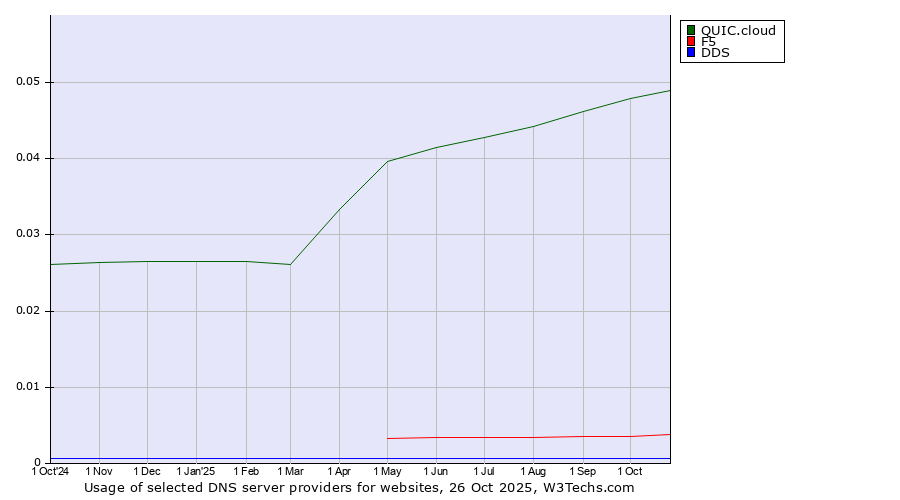 Historical trends in the usage of QUIC.cloud vs. F5 vs. DDS