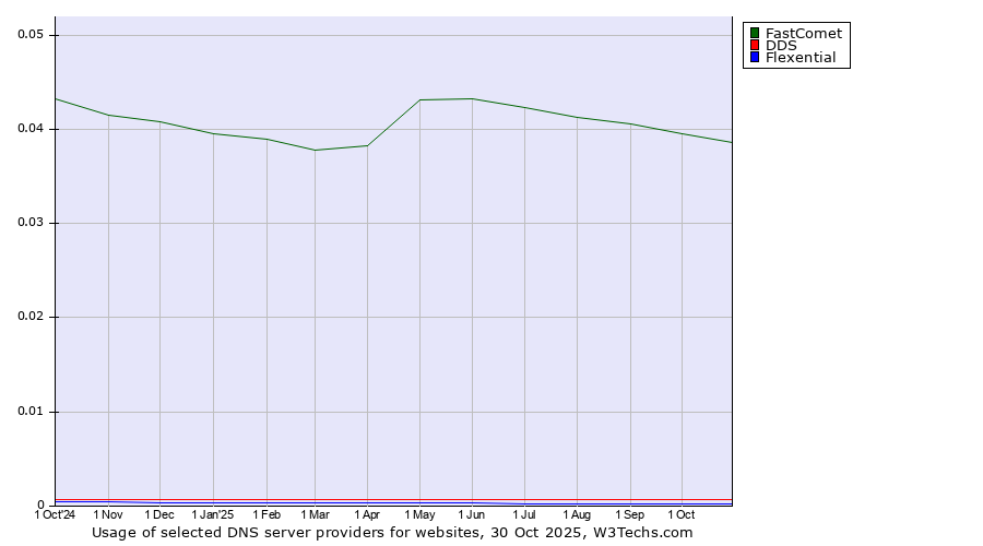 Historical trends in the usage of FastComet vs. DDS vs. Flexential
