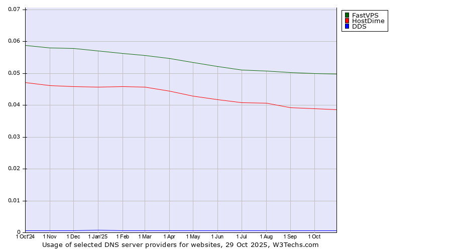 Historical trends in the usage of FastVPS vs. HostDime vs. DDS
