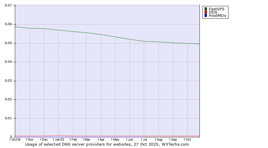Historical trends in the usage of FastVPS vs. DDS vs. HostMDs