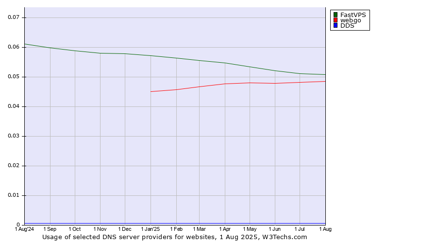 Historical trends in the usage of FastVPS vs. webgo vs. DDS