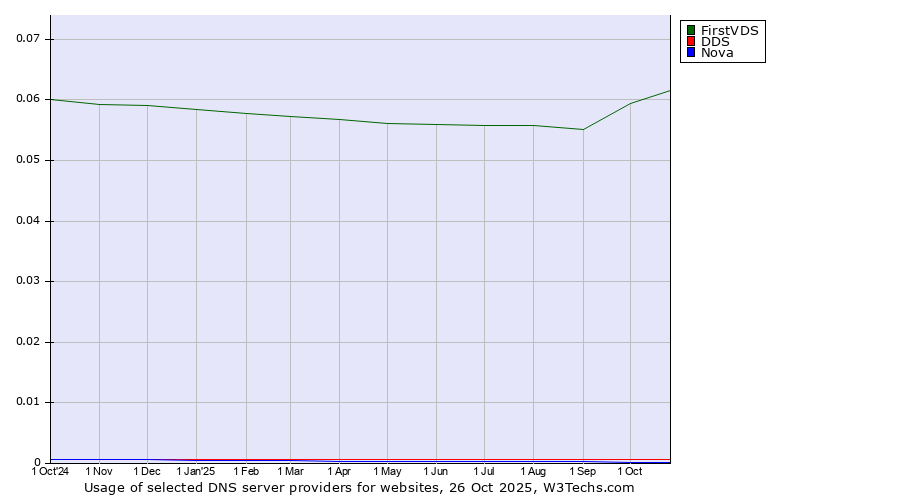 Historical trends in the usage of FirstVDS vs. DDS vs. Nova