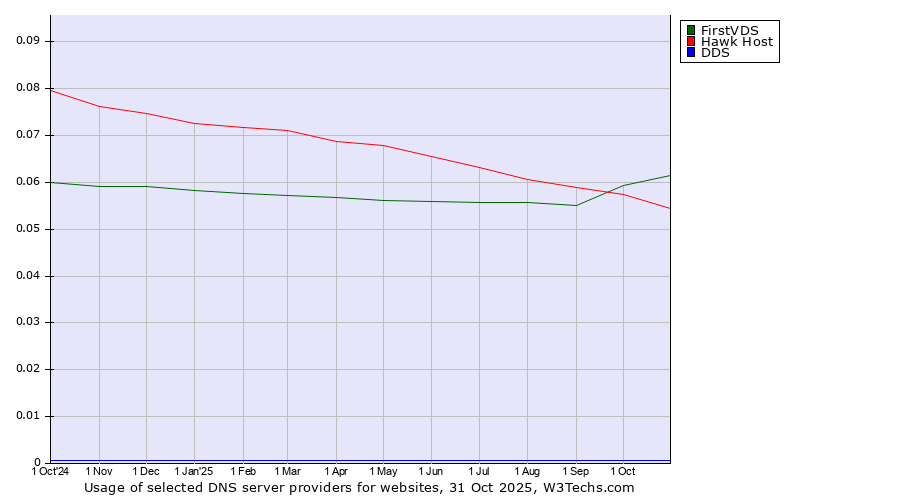 Historical trends in the usage of FirstVDS vs. Hawk Host vs. DDS