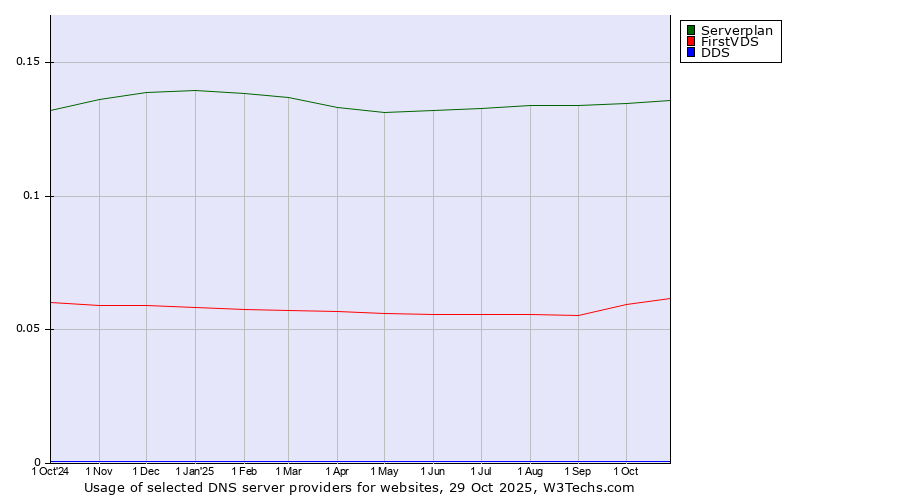 Historical trends in the usage of Serverplan vs. FirstVDS vs. DDS