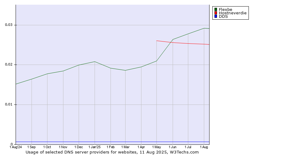 Historical trends in the usage of Flexbe vs. Hostneverdie vs. DDS